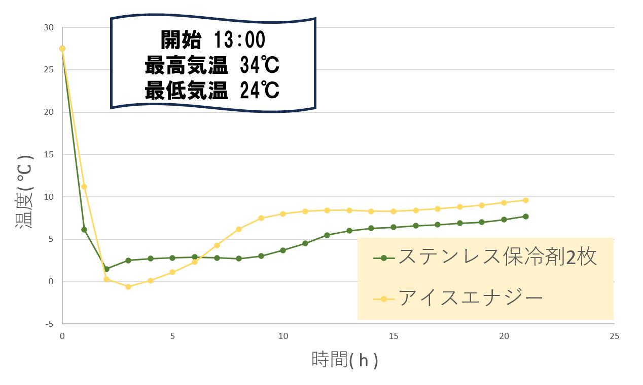 ステンレス保冷剤とアイスエナジーの温度推移